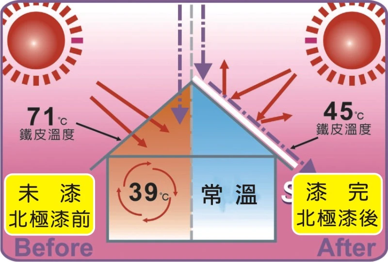 台灣懷特環保隔熱漆溫差示意圖