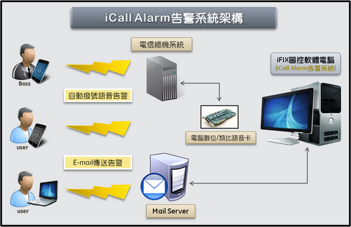 iCall Alarm告警系統架構