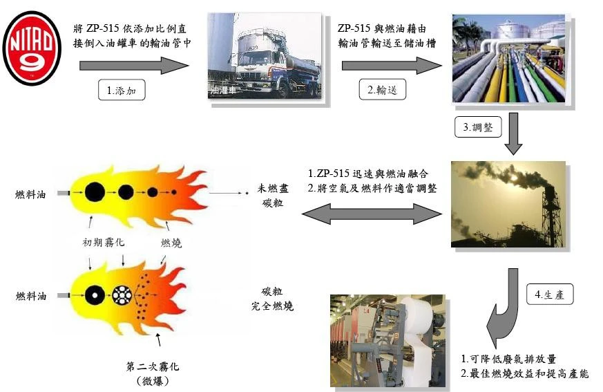 ZP515添加調校過程