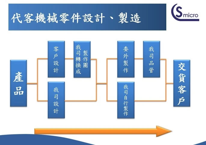 零組件代工、OEM