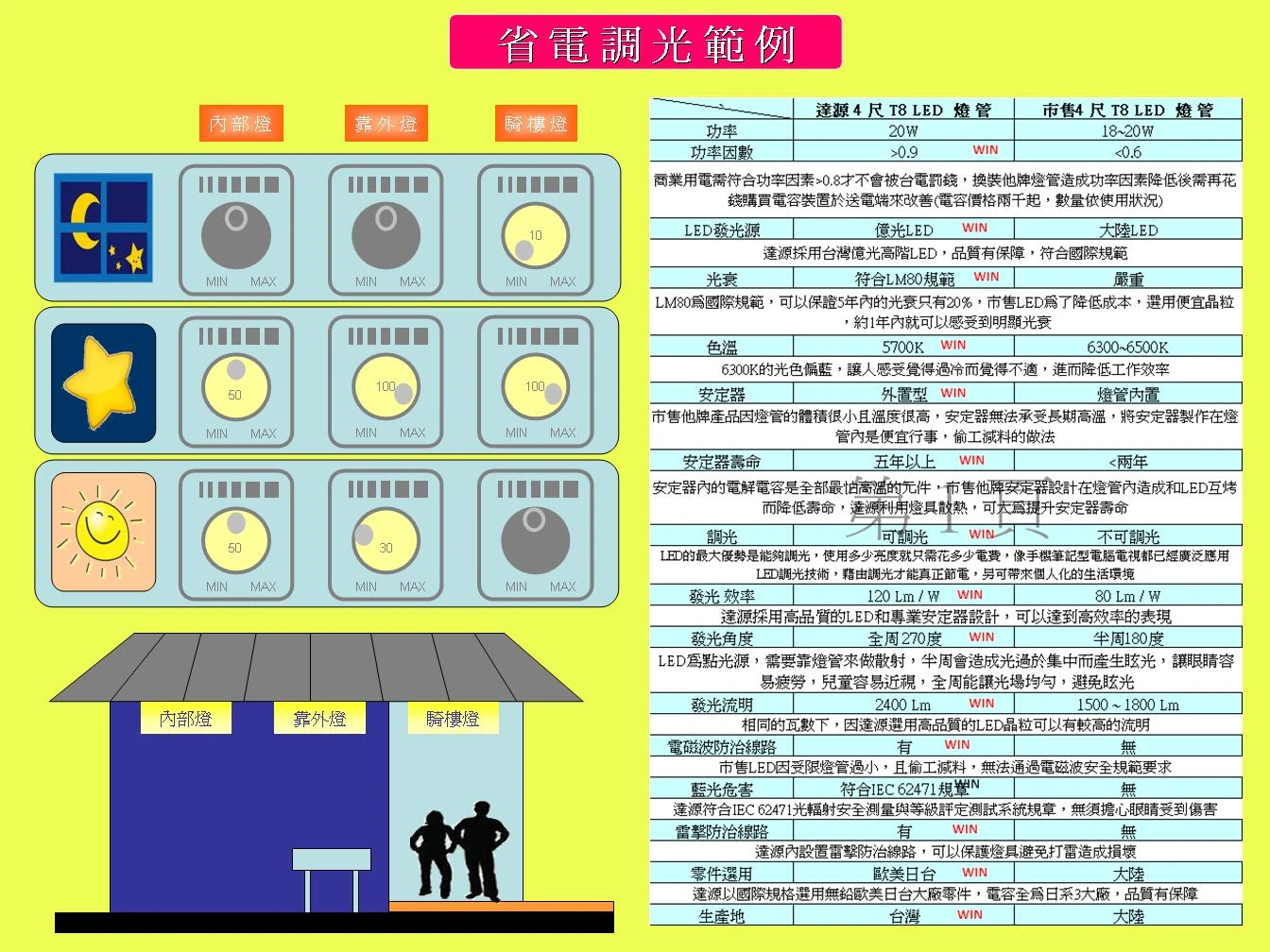 達源LED特點