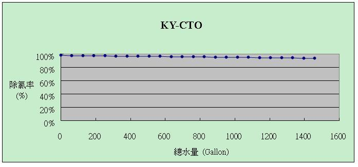 CTO-除氯率報告