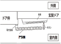 最佳安裝模式   安全扣剛好塞入加鏈孔