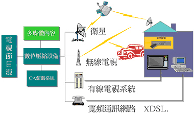 數位電視傳輸方式