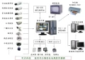 數位錄影系統、監控系統、監控器材、監視系統、監視器材、數