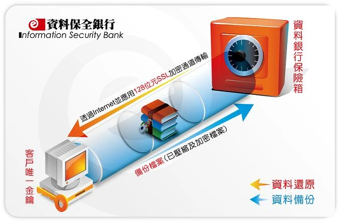 資料保全銀行 架構圖