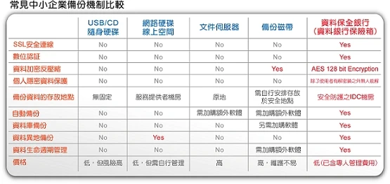 常見的備份方式