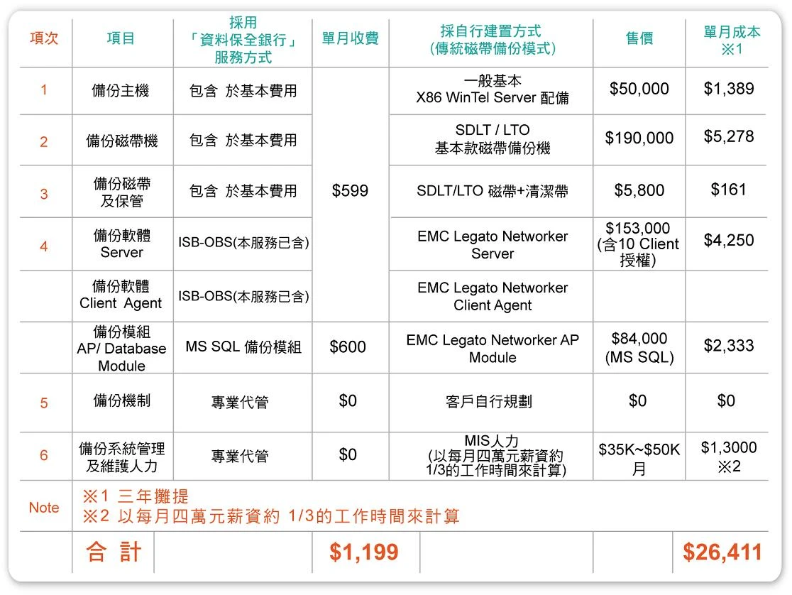 企業備份成本比較