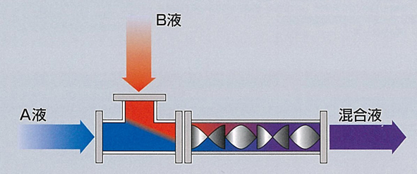 液體經由輸送管路匯集，同時達到完整混合的均勻狀態