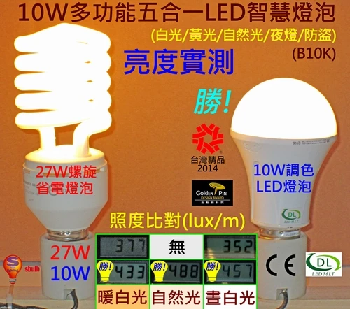 10W/1000流明;直追27W省電燈泡