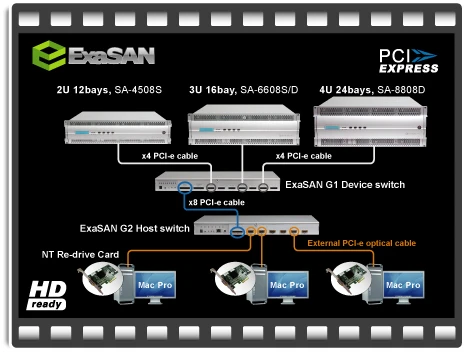 ExaSAN PCI-e solution