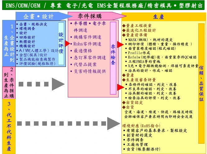 OEM/ODM中文解說