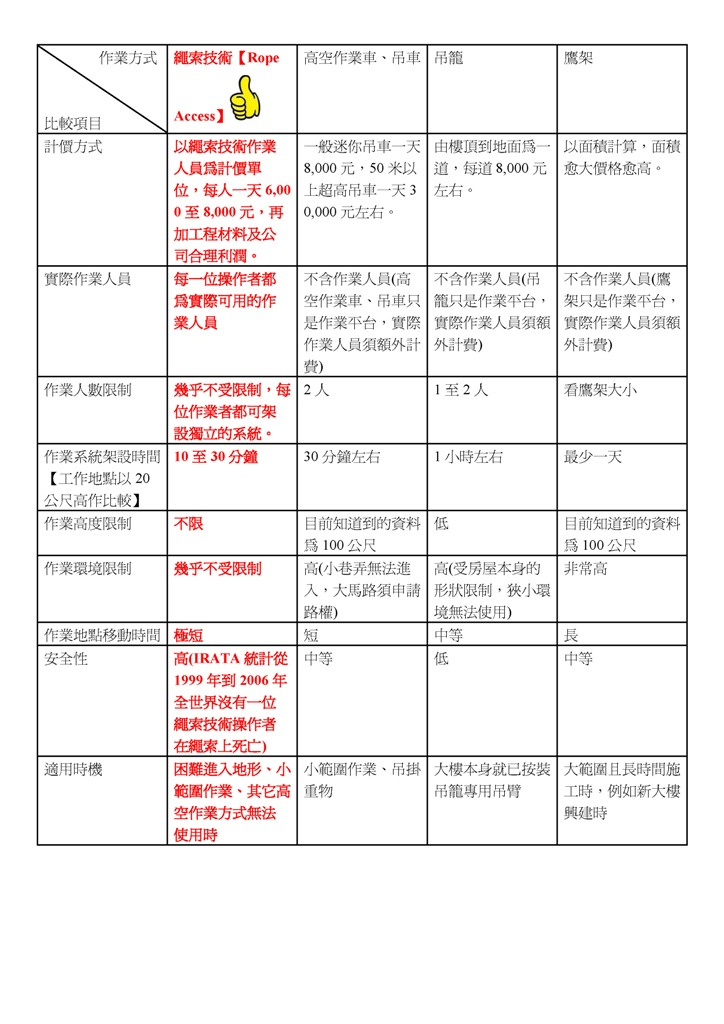 常用高空作業方式比較表