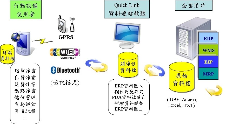 Quick Link 系統架構