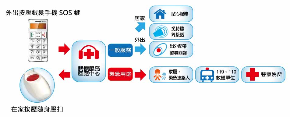 我們的服務流程