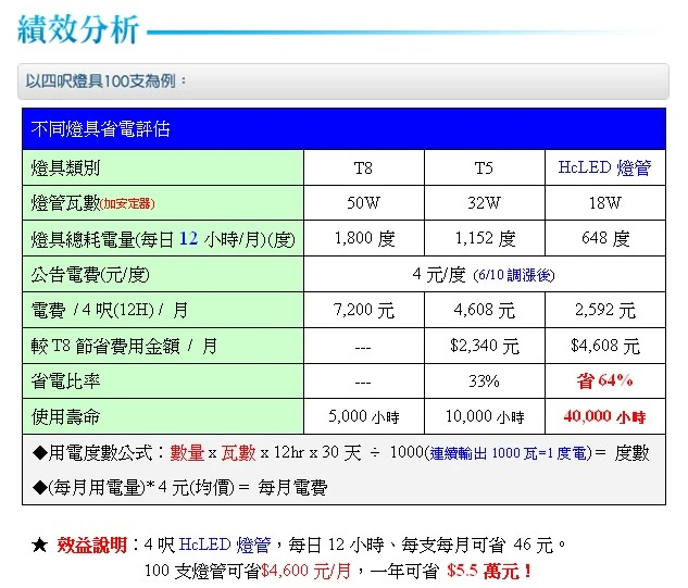 led燈管比T5燈管更實在！