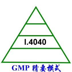 例如口罩分類I4040必須符合GMP之精要模式