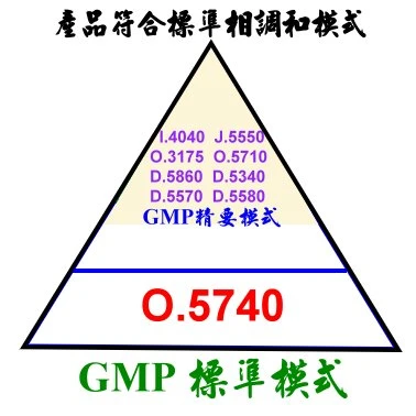 結合標準模式及精要模式