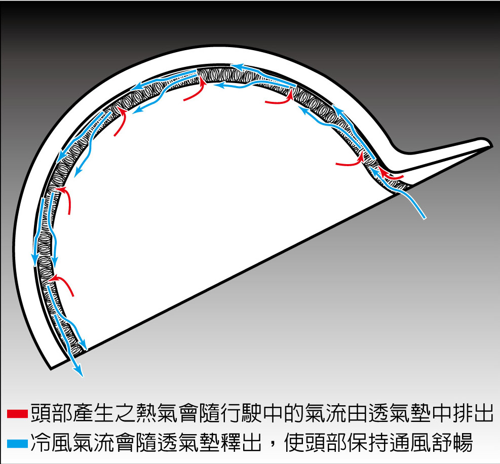 安全帽內氣流圖