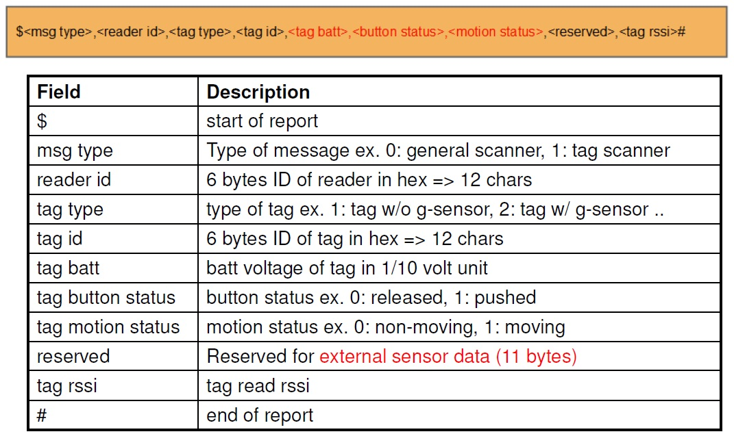 Reader output packet format