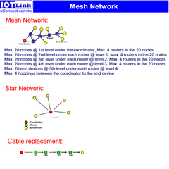 Zigbee Mesh Network