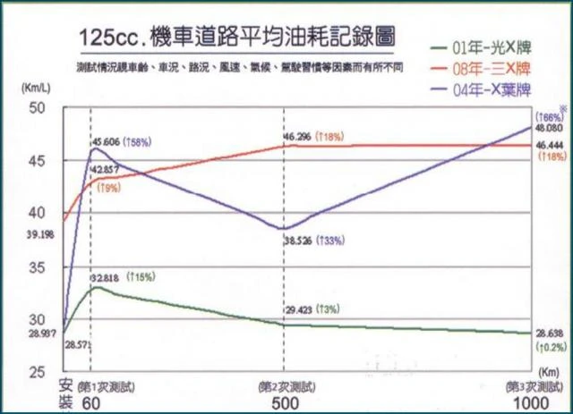 125c.c. 機車道路平均油耗記錄圖