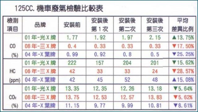 125c.c. 機車廢氣檢驗比較表