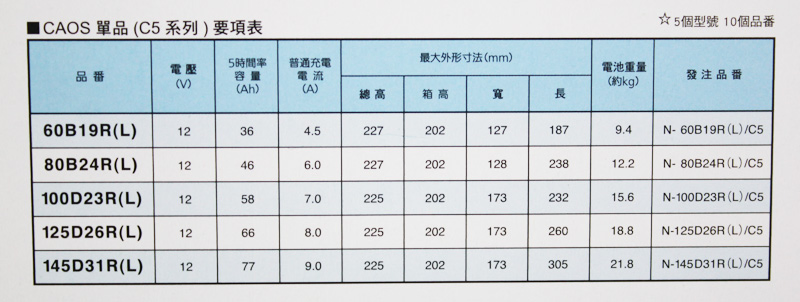 Panasonic Caos藍電 銀合金汽車電池規格對照表-永固電池專賣店