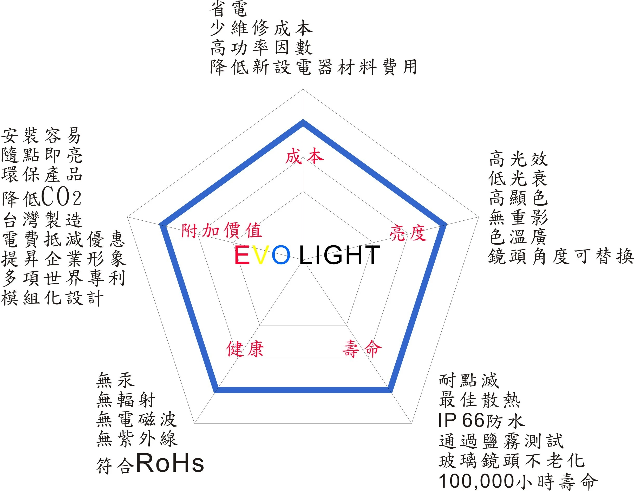 LED投射燈所具備的產品優點