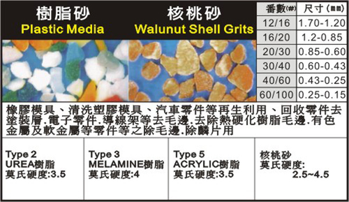 核桃砂/Walunut Shell Grits規格表