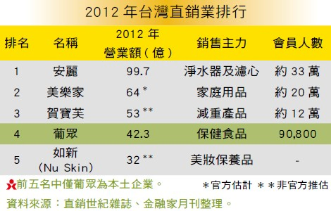 [代辦加入會員] 葡眾直銷事業 歡迎加入 免費諮詢 歡迎加賴 LIND ID:0930411643