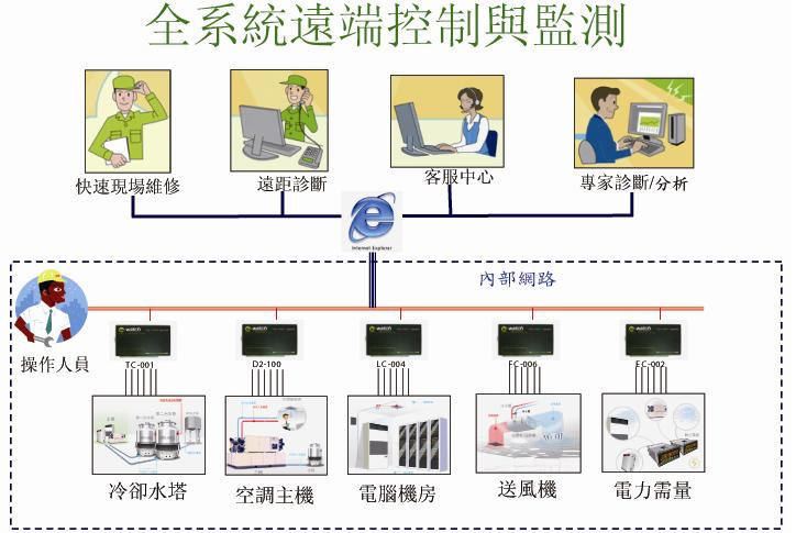 24 小時全天候專業用電監控與紀錄