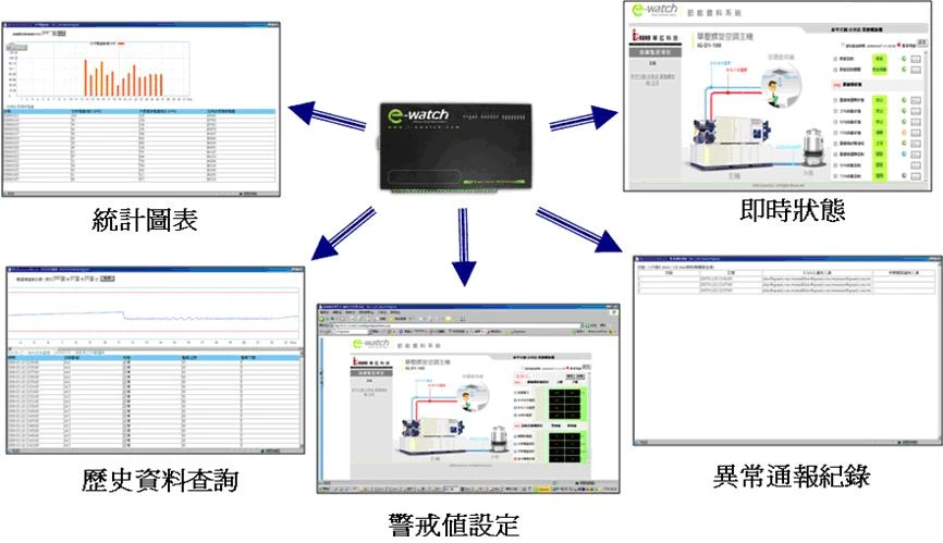 勁捷能雲端管理平台可作為警戒值設定、即時狀態查詢、異常自動通報、歷史資料查詢、統計圖表製作等用途