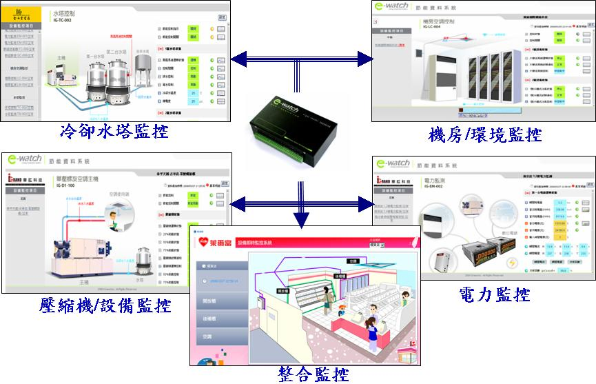 空調用電在商業大樓與工廠用電是耗能最多的項目之一