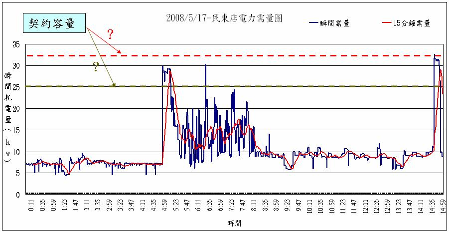 經由監控管理，降低流動電費，避免超過電力公司申請的契約容量而受罰，也避免申請過高的契約容量，增加基本電費的繳納