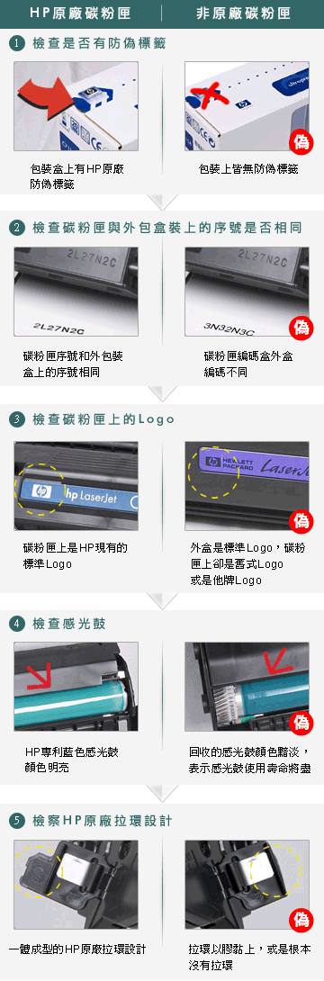 HP原廠碳粉匣及非原廠碳粉匣分別圖。