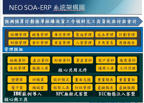 NEO SOA-ERP功能架構