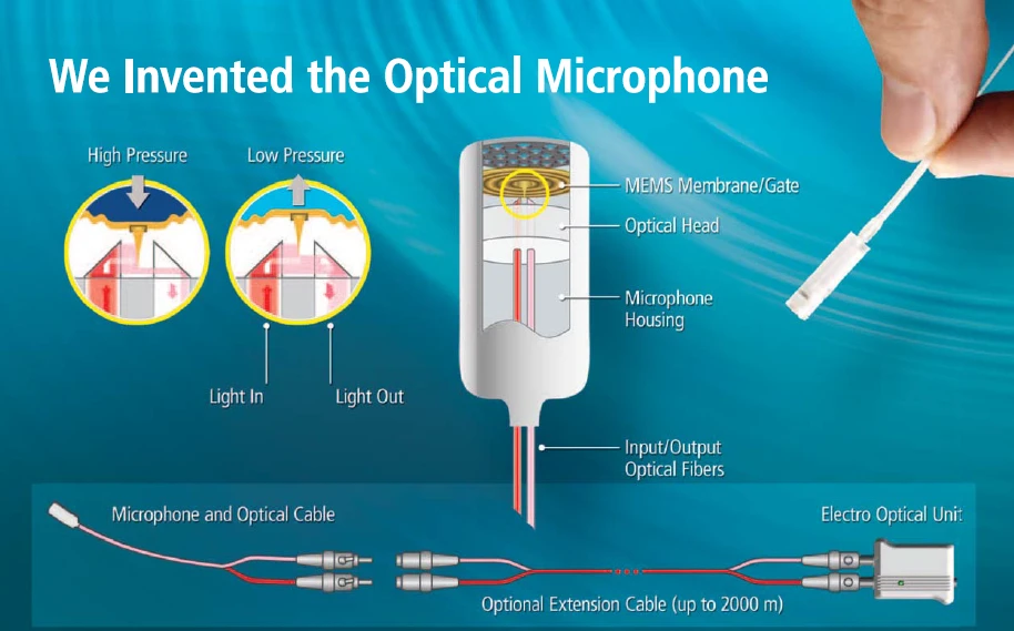 光學麥克風工作原理