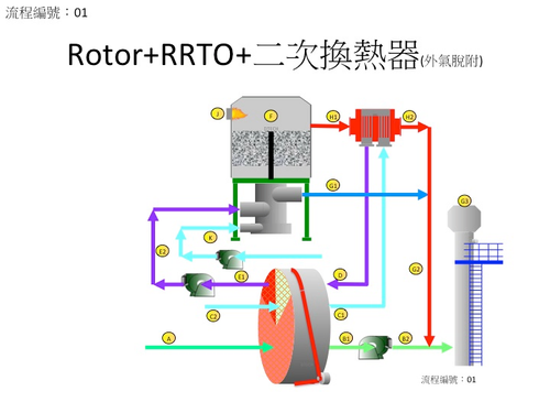 沸石轉輪+RRTO