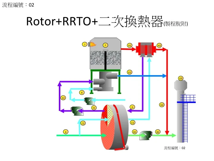 沸石轉輪+旋轉閥蓄熱式氧化爐