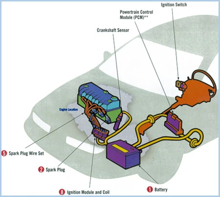 1.車用發電機 2.電瓶 3.車身耗電  三位一體