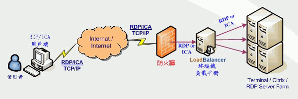 2x LoadBalancer