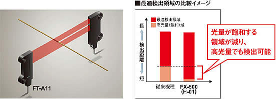 避免光量飽和，特設有光量微調功能，即使是光量飽和之檢測，也可達到