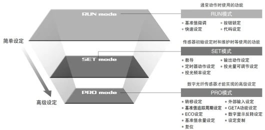 明確的操作系統，實現簡單操作