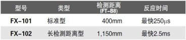 有標準型和長距離型