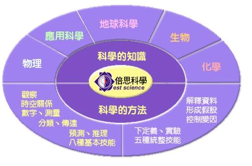 創思文教--倍思科學