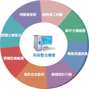 E化系統整合，從硬體設備到軟體的系統全面整合