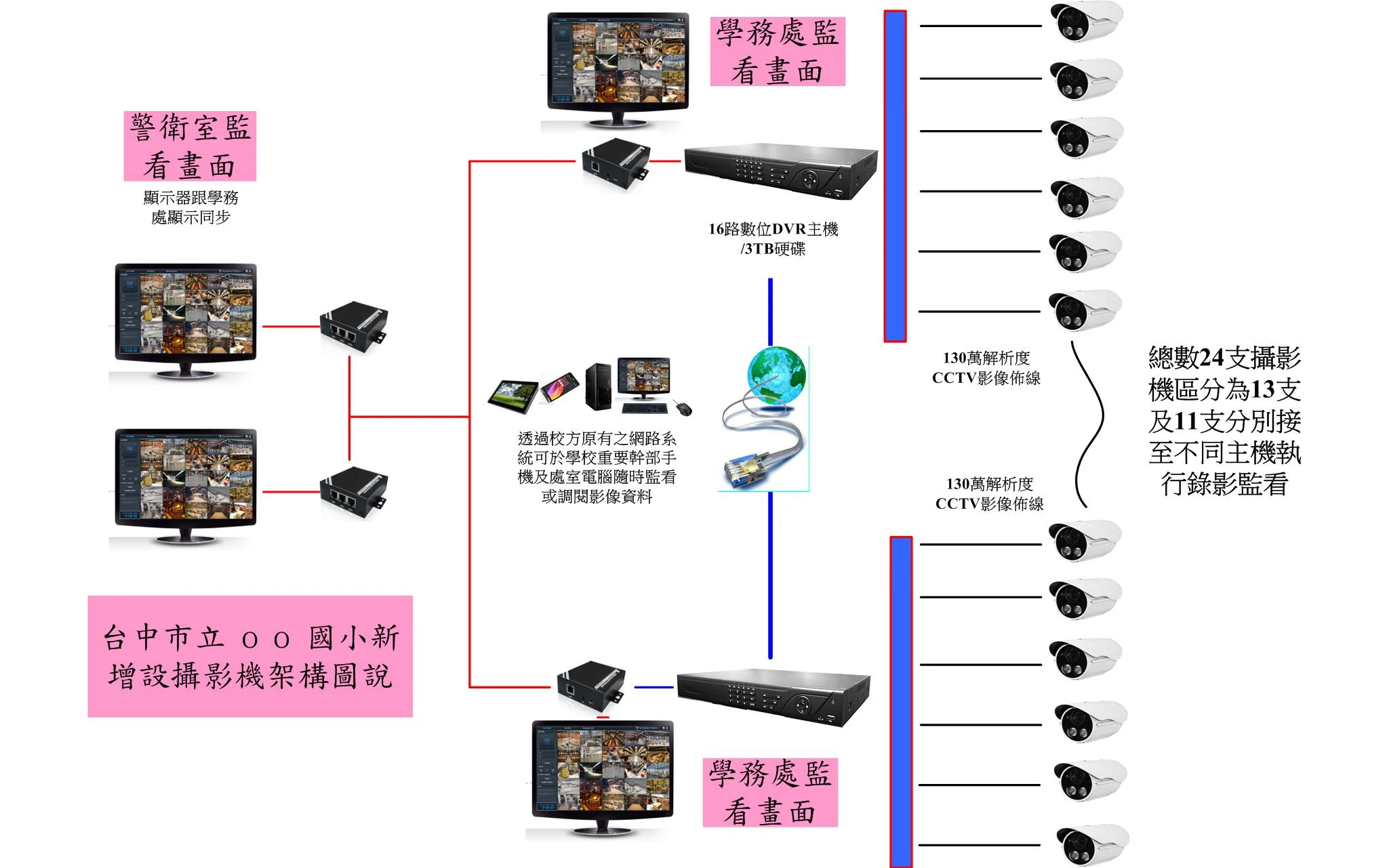 校園警報監視系統整合