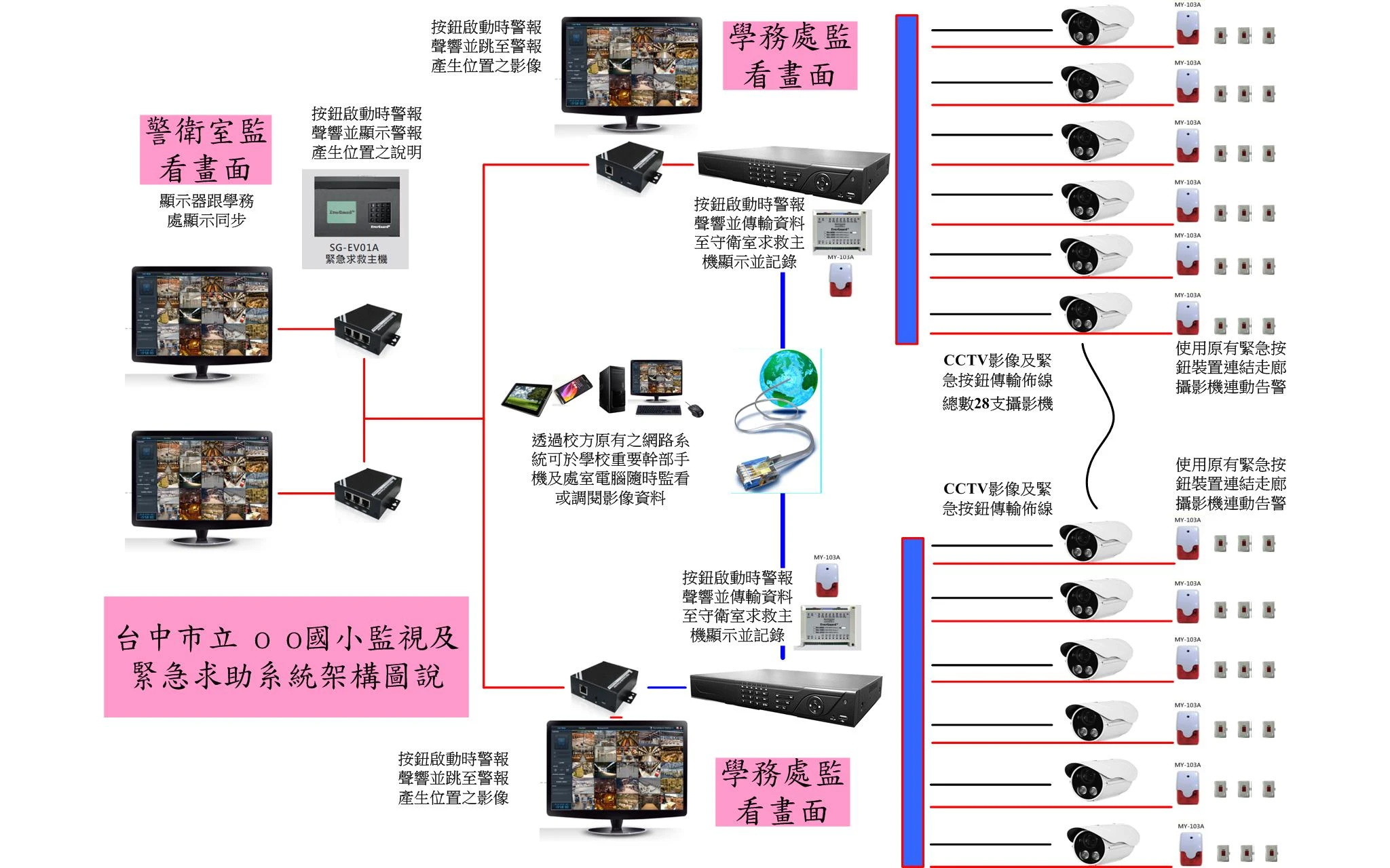 校園監視系統整合