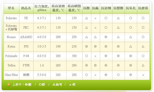 各類型濾袋參考資料